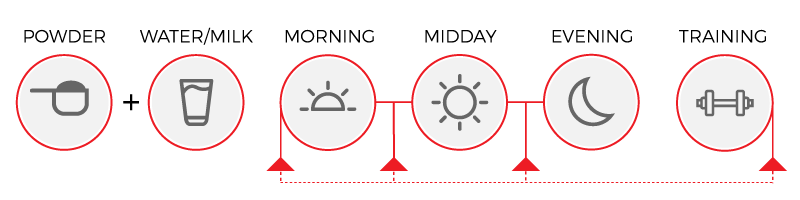 Usage diagram of Ico Whey Pure