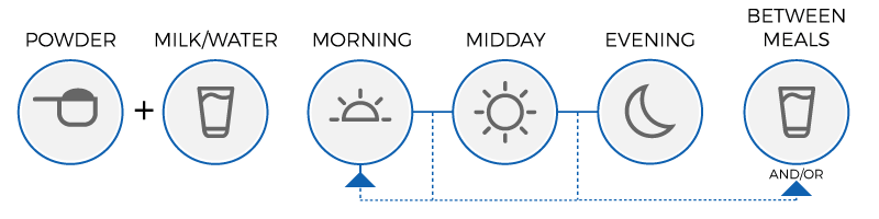 Usage diagram of Iron Breakfast