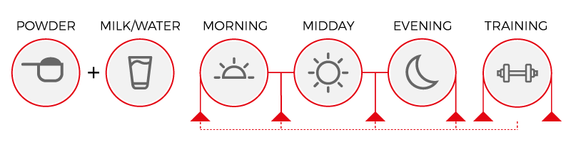 Usage diagram of Iso Whey 100